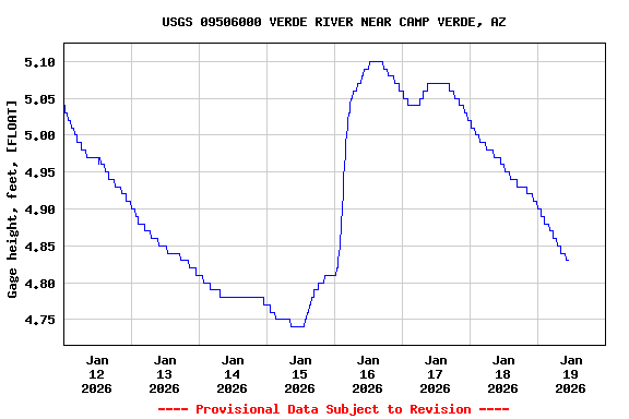 Graph of  Gage height, feet, [FLOAT]