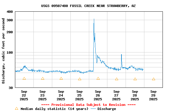 Graph of  Discharge, cubic feet per second