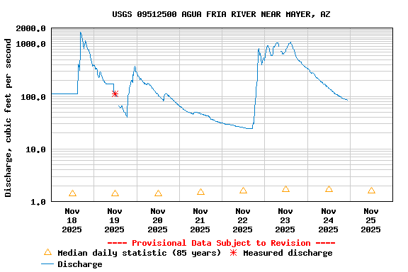 Graph of  Discharge, cubic feet per second