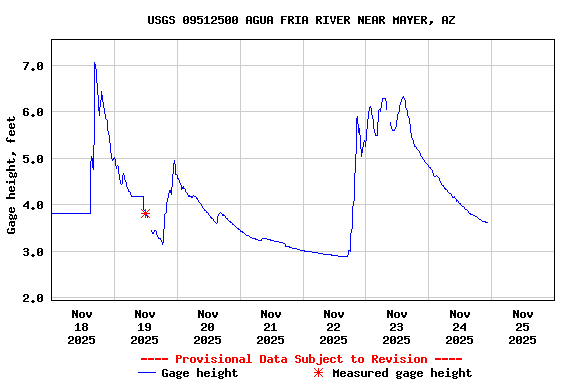 Graph of  Gage height, feet