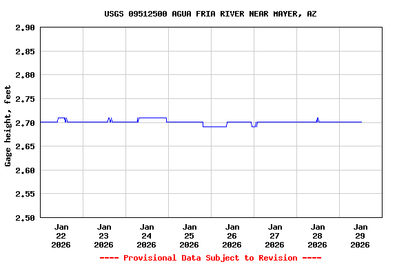 Graph of  Gage height, feet