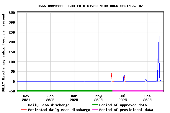 Graph of DAILY Discharge, cubic feet per second