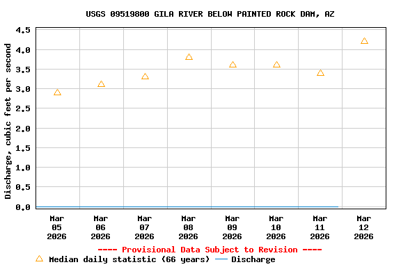 Graph of  Discharge, cubic feet per second