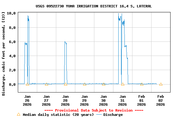 Graph of  Discharge, cubic feet per second, [(2)]