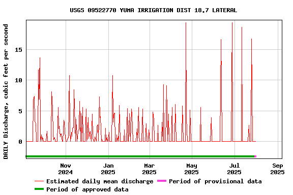 Graph of DAILY Discharge, cubic feet per second