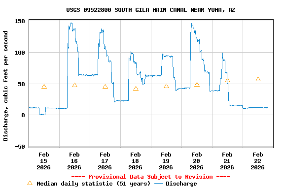 Graph of  Discharge, cubic feet per second