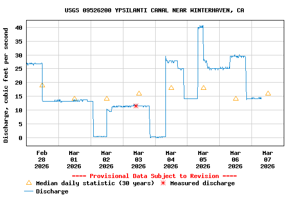 Graph of  Discharge, cubic feet per second