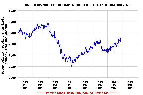 Graph of  Water velocity reading from field sensor, feet per second
