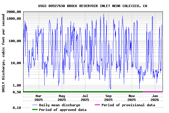 Graph of DAILY Discharge, cubic feet per second