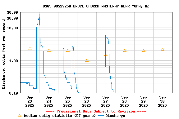 Graph of  Discharge, cubic feet per second