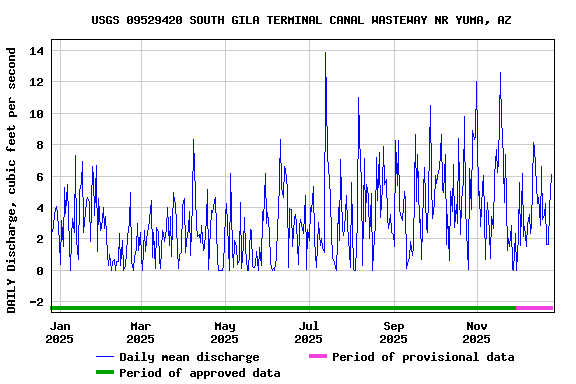 Graph of DAILY Discharge, cubic feet per second