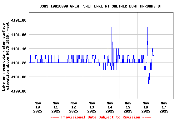 Graph of  Lake or reservoir water surface elevation above NGVD 1929, feet