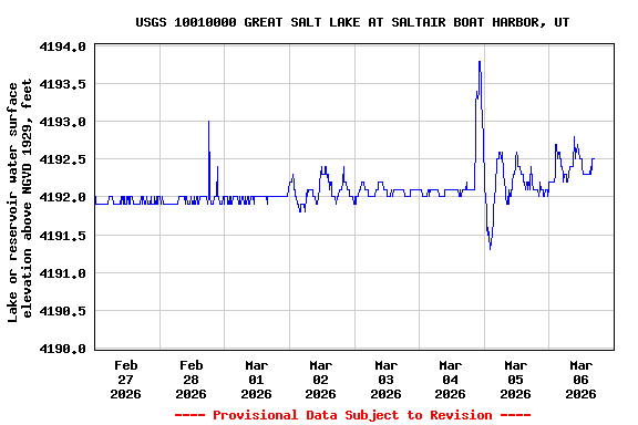 Graph of  Lake or reservoir water surface elevation above NGVD 1929, feet
