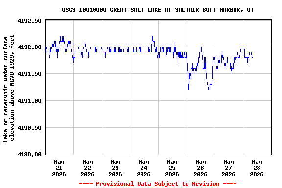 Graph of  Lake or reservoir water surface elevation above NGVD 1929, feet