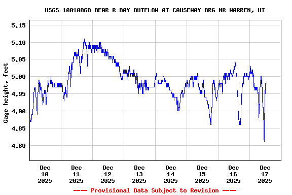 Graph of  Gage height, feet
