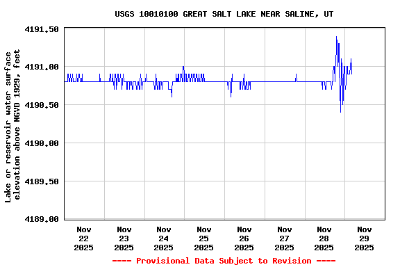 Graph of  Lake or reservoir water surface elevation above NGVD 1929, feet