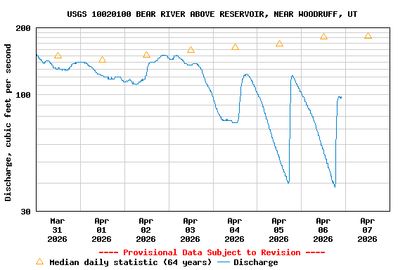 Graph of  Discharge, cubic feet per second