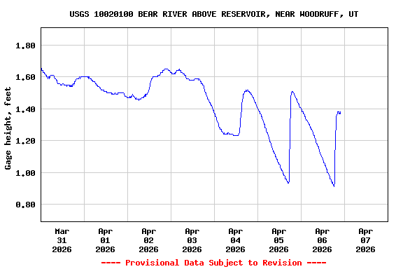 Graph of  Gage height, feet