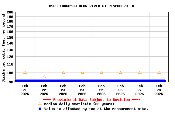 Graph of  Discharge, cubic feet per second