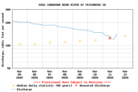 Graph of  Discharge, cubic feet per second