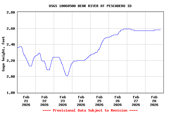 Graph of  Gage height, feet