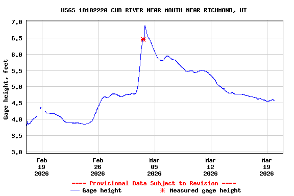 Graph of  Gage height, feet