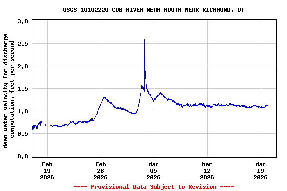 Graph of  Mean water velocity for discharge computation, feet per second