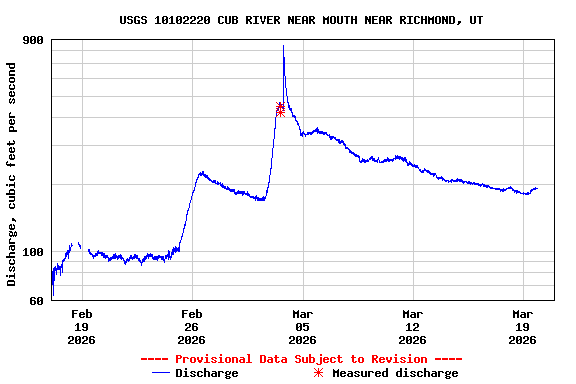 Graph of  Discharge, cubic feet per second