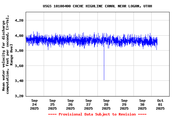 Graph of  Mean water velocity for discharge computation, feet per second, [X-Vel, Range Ave]