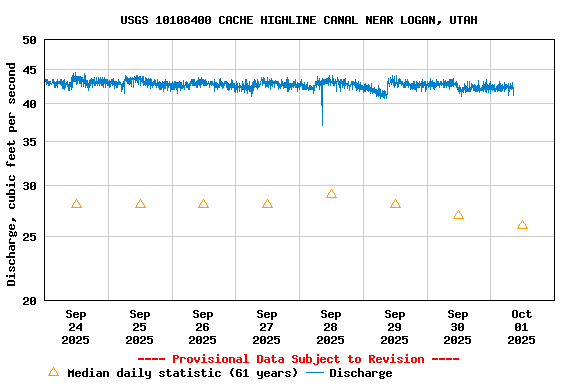 Graph of  Discharge, cubic feet per second