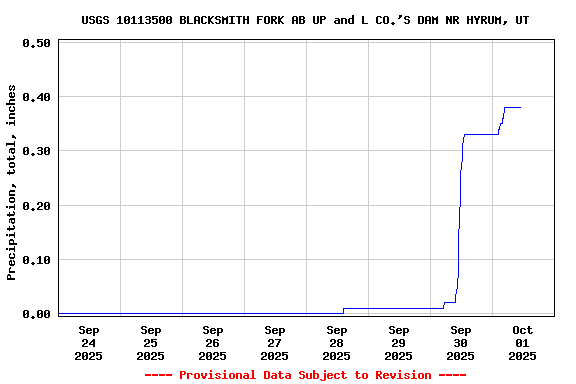 Graph of  Precipitation, total, inches