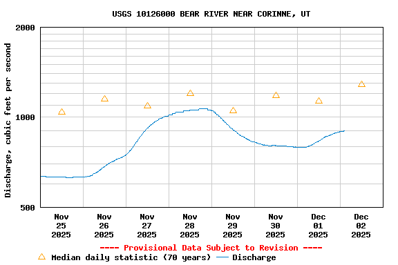 Graph of  Discharge, cubic feet per second