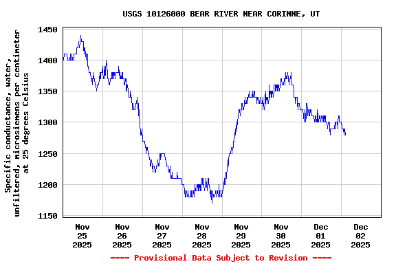 Graph of  Specific conductance, water, unfiltered, microsiemens per centimeter at 25 degrees Celsius