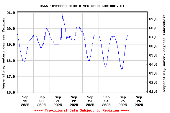 Graph of  Temperature, water, degrees Celsius