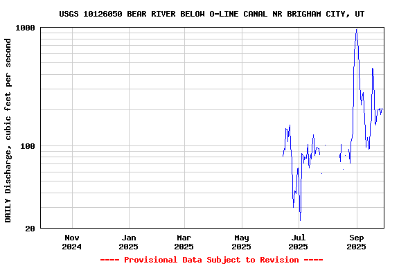 Graph of DAILY Discharge, cubic feet per second