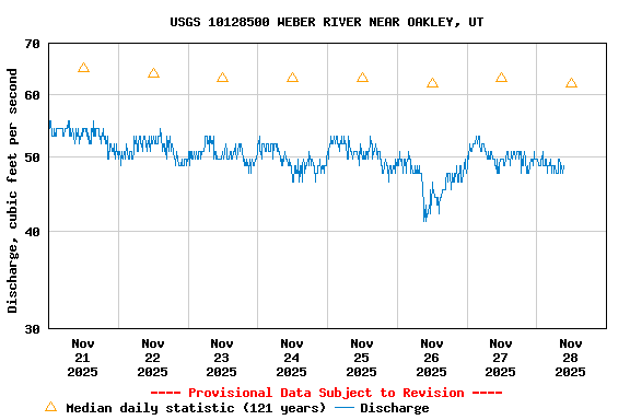 Graph of  Discharge, cubic feet per second
