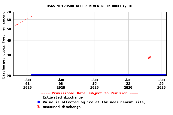 Graph of  Discharge, cubic feet per second