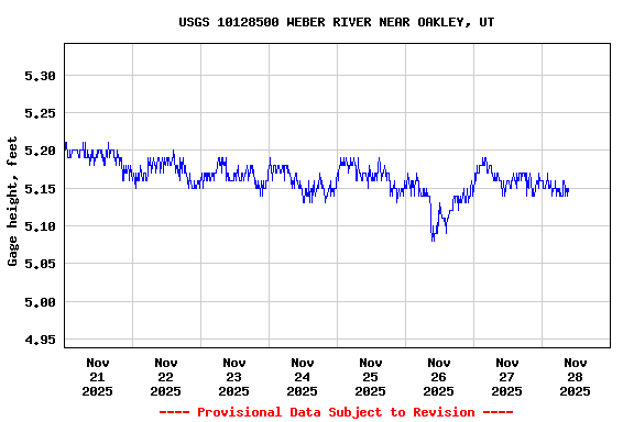 Graph of  Gage height, feet