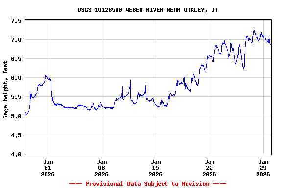Graph of  Gage height, feet