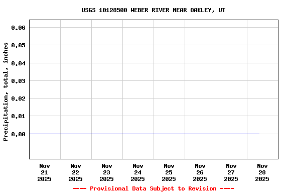 Graph of  Precipitation, total, inches