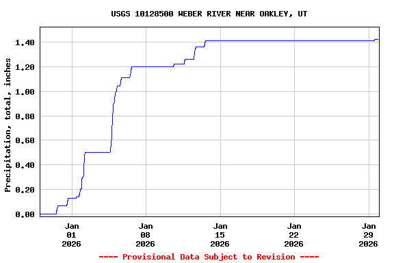 Graph of  Precipitation, total, inches