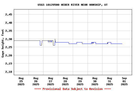 Graph of  Gage height, feet