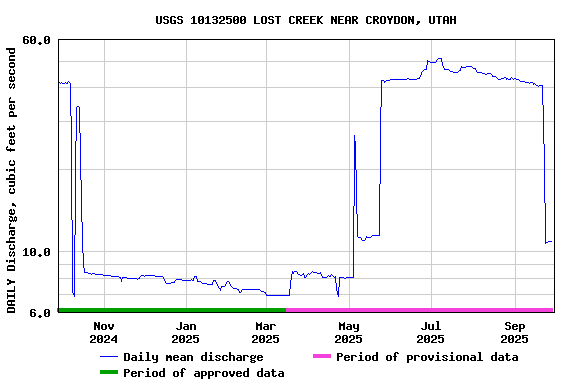 Graph of DAILY Discharge, cubic feet per second