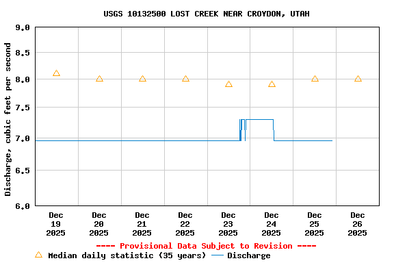 Graph of  Discharge, cubic feet per second