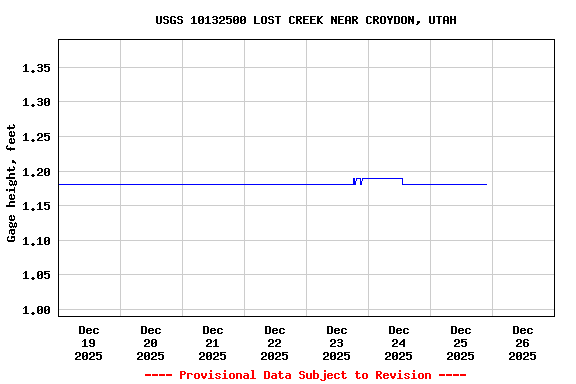 Graph of  Gage height, feet