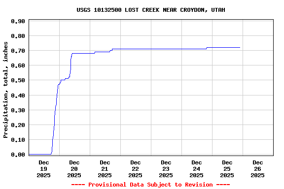 Graph of  Precipitation, total, inches