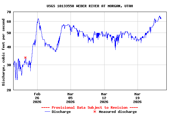 Graph of  Discharge, cubic feet per second