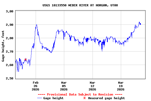 Graph of  Gage height, feet