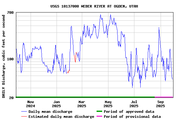 Graph of DAILY Discharge, cubic feet per second