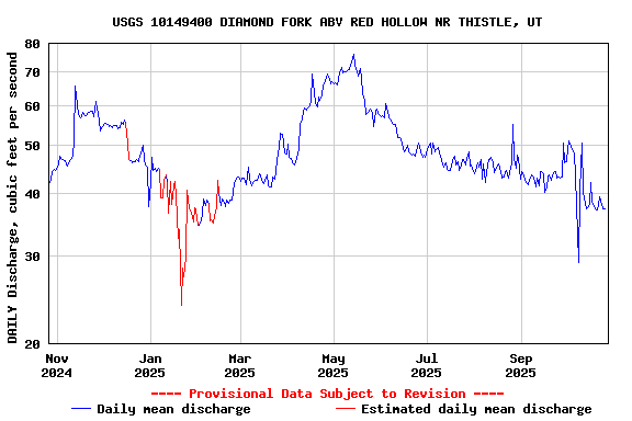 Graph of DAILY Discharge, cubic feet per second
